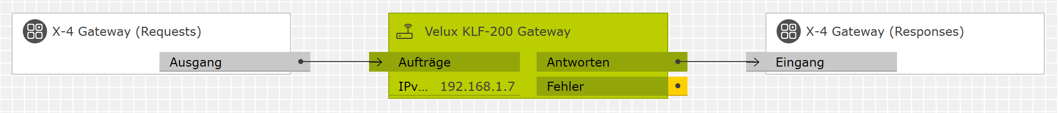 Logikblatt mit zentralem Gateway-Logikbaustein